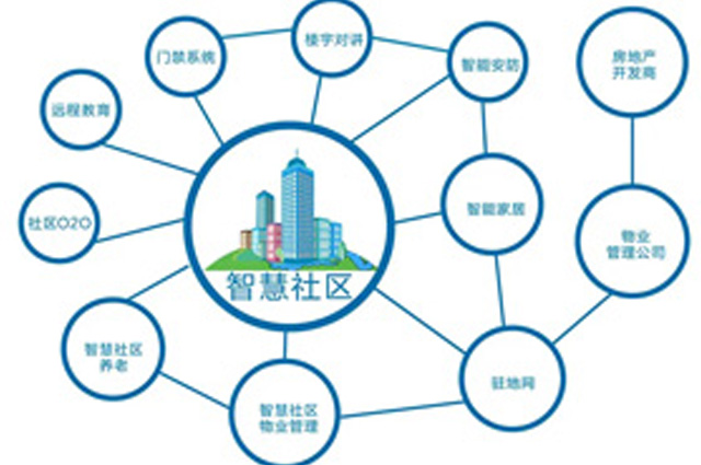 智慧社區主要是包含哪幾個方面的東西